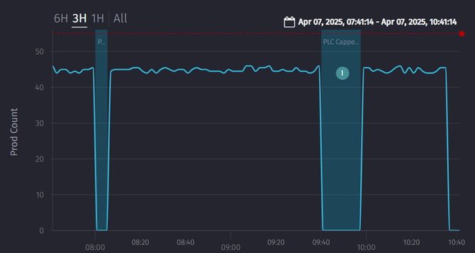 split downtime